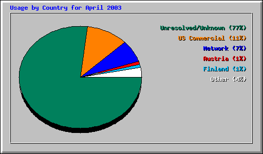 Usage by Country for April 2003