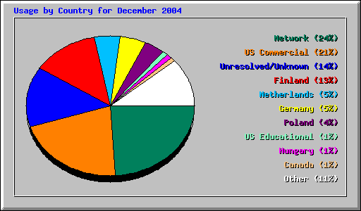 Usage by Country for December 2004