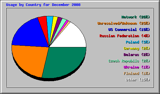 Usage by Country for December 2008