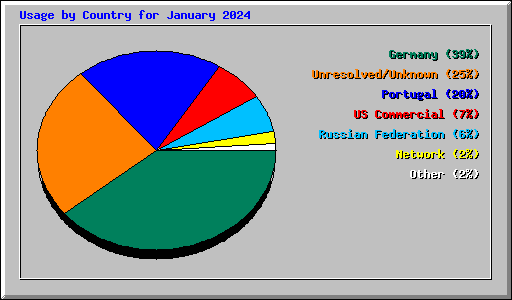 Usage by Country for January 2024