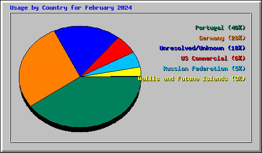 Usage by Country for February 2024