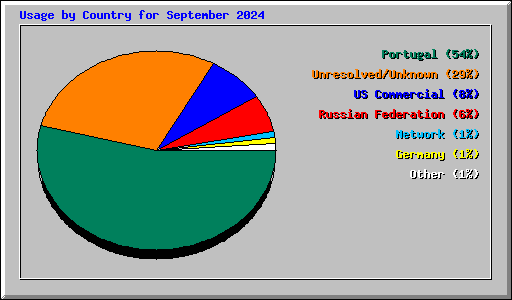 Usage by Country for September 2024