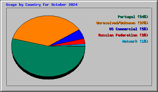 Usage by Country for October 2024