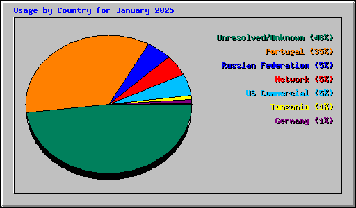 Usage by Country for January 2025