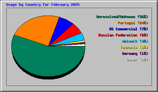 Usage by Country for February 2025