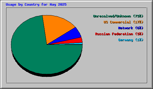 Usage by Country for May 2025