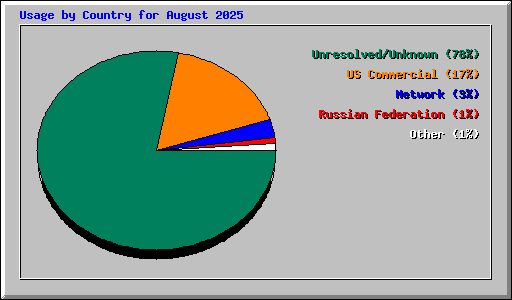 Usage by Country for August 2025