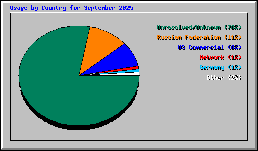 Usage by Country for September 2025