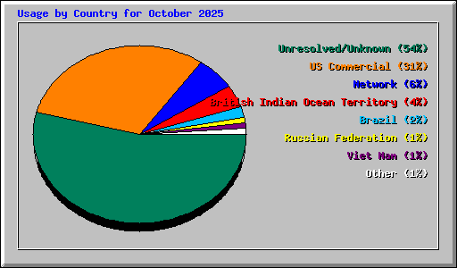 Usage by Country for October 2025