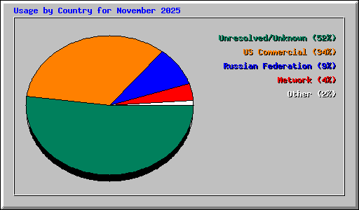 Usage by Country for November 2025