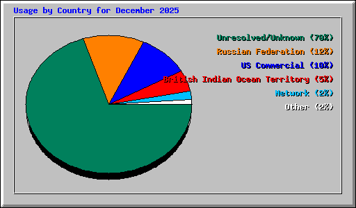 Usage by Country for December 2025