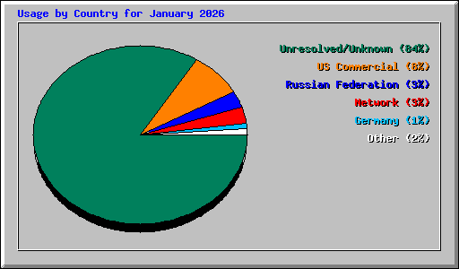 Usage by Country for January 2026