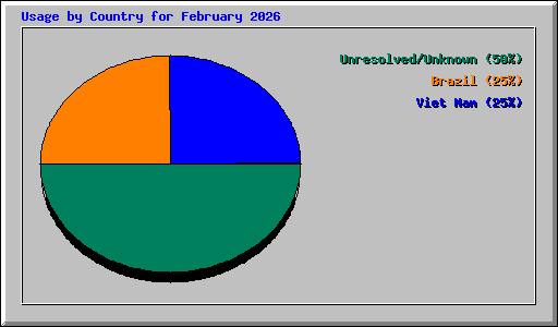 Usage by Country for February 2026