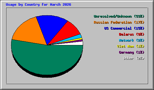 Usage by Country for March 2026