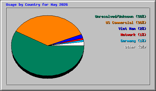 Usage by Country for May 2026