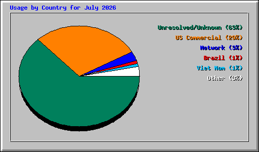 Usage by Country for July 2026