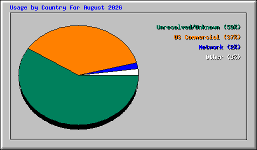 Usage by Country for August 2026