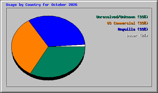 Usage by Country for October 2026