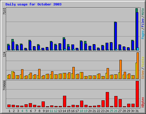 Daily usage for October 2003