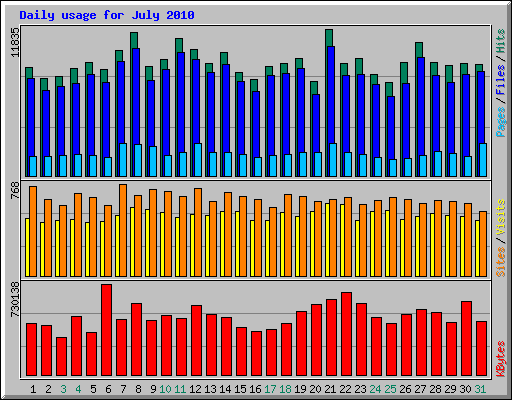 Daily usage for July 2010