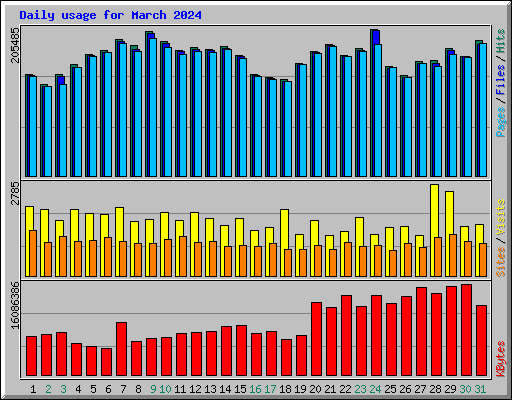 Daily usage for March 2024