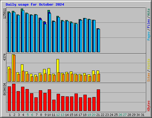 Daily usage for October 2024