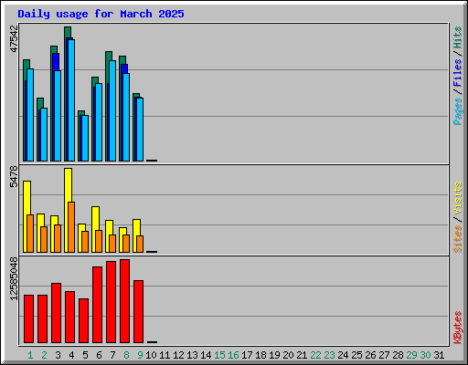 Daily usage for March 2025