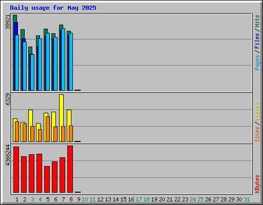 Daily usage for May 2025