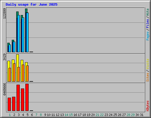 Daily usage for June 2025