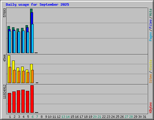 Daily usage for September 2025