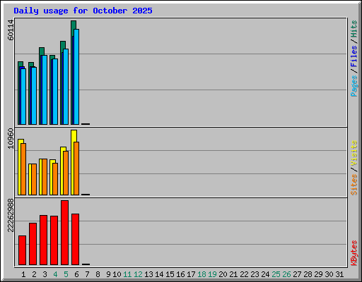 Daily usage for October 2025