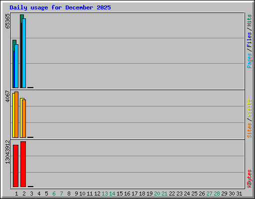 Daily usage for December 2025