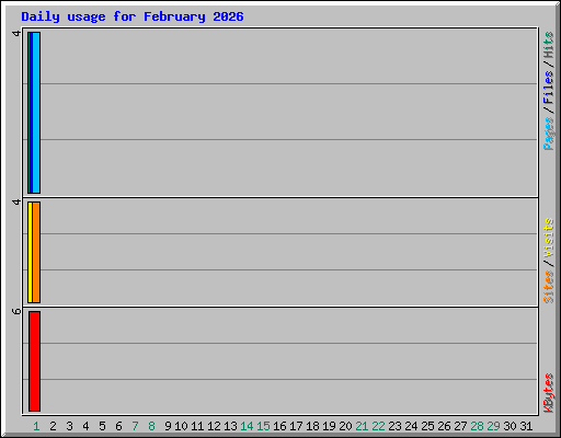 Daily usage for February 2026