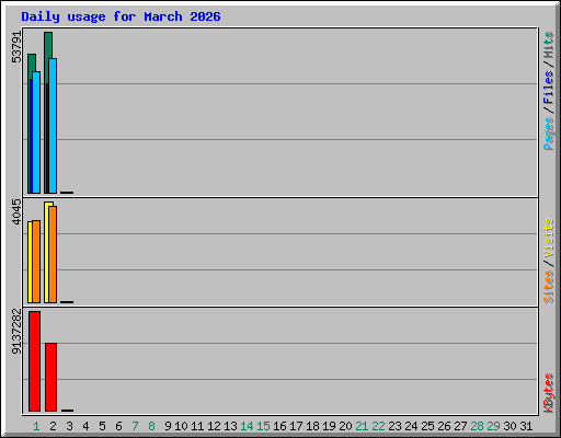 Daily usage for March 2026