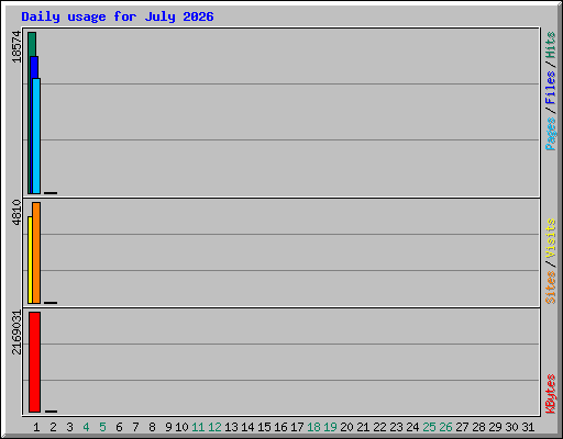 Daily usage for July 2026