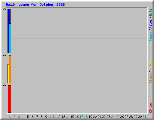 Daily usage for October 2026