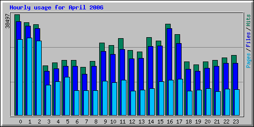 Hourly usage for April 2006
