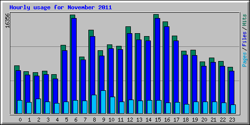 Hourly usage for November 2011