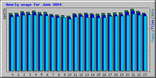 Hourly usage for June 2024