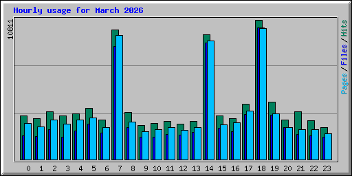Hourly usage for March 2026