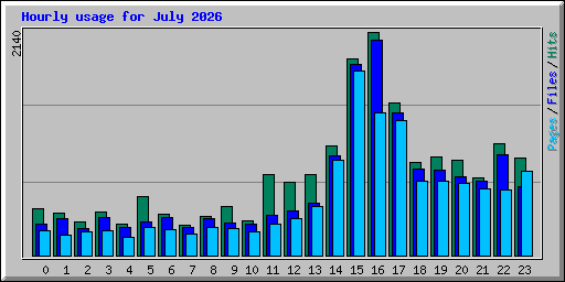 Hourly usage for July 2026
